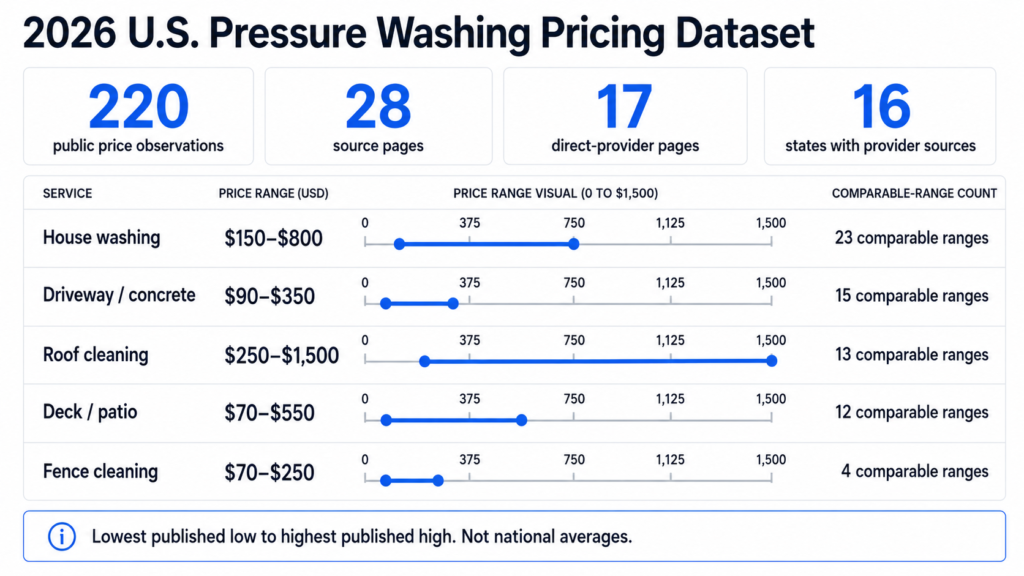2026 U.S. pressure washing pricing dataset comparing published price ranges by service