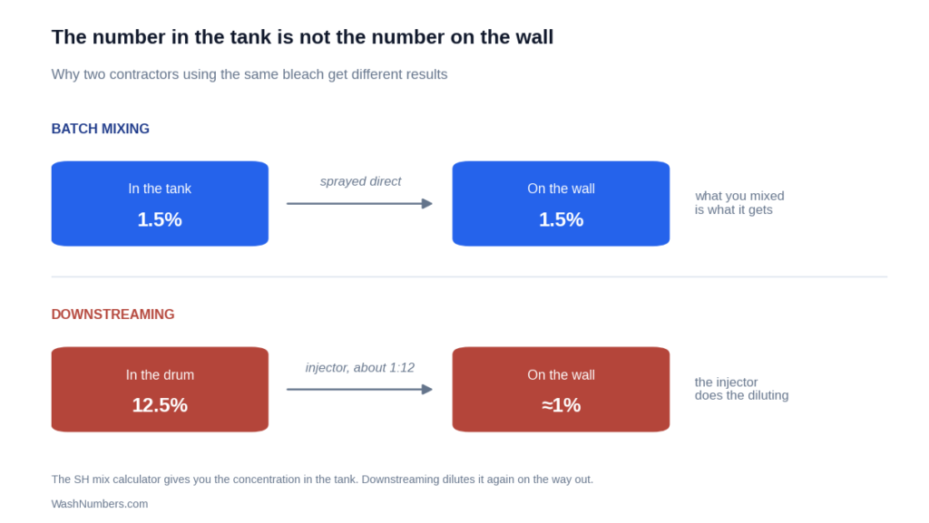 Batch mixing versus downstreaming, tank concentration compared with the mix reaching the surface