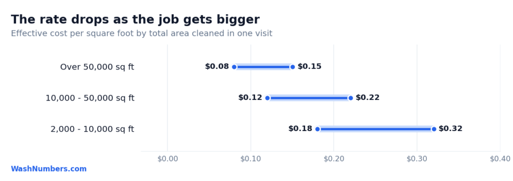 Effective pressure washing rate per square foot by total area cleaned