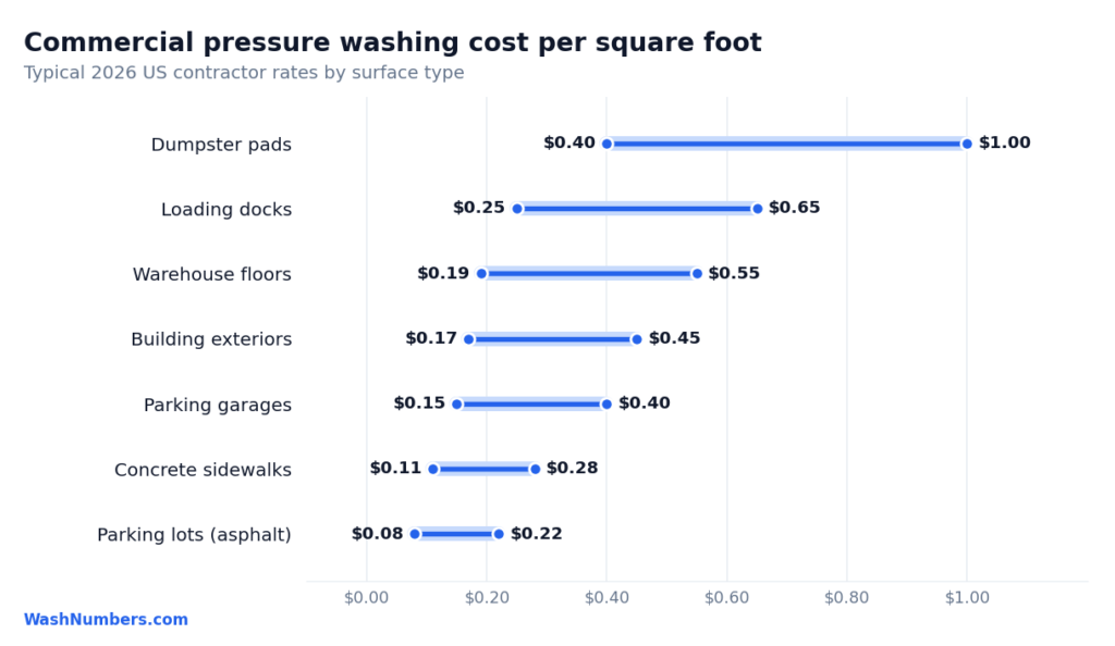 Commercial pressure washing cost per square foot by surface type in 2026