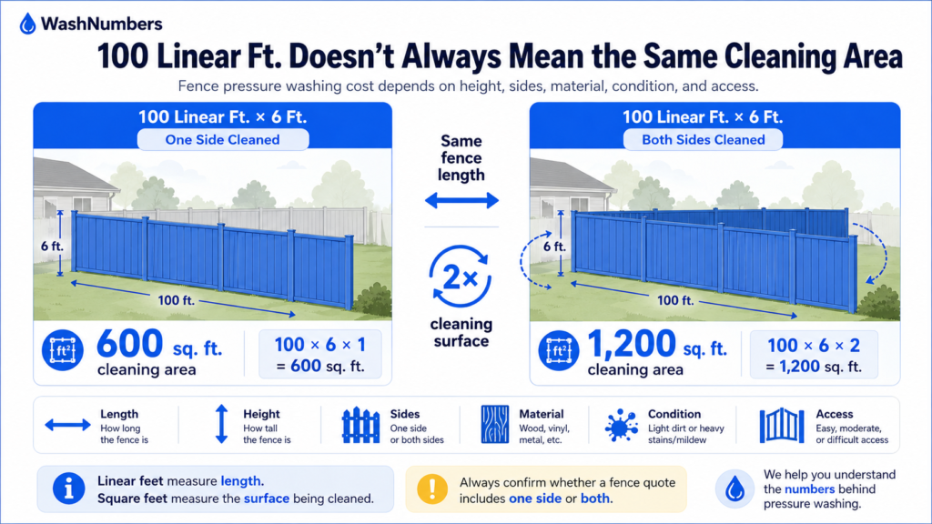 Fence pressure washing cost comparison showing a 100 linear foot fence with 600 square feet on one side and 1,200 square feet on both sides