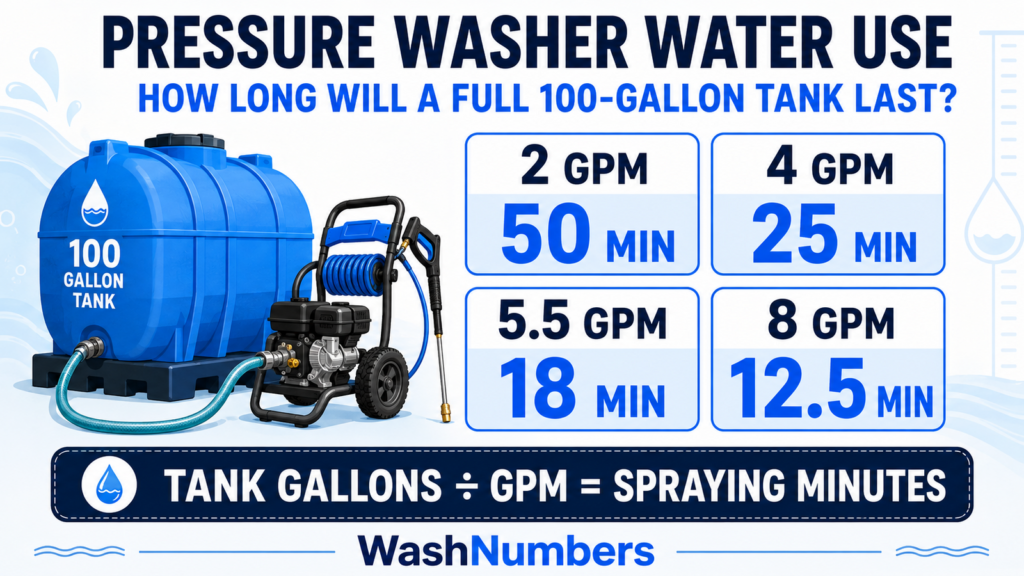 Pressure washer water usage calculator showing GPM and tank runtime