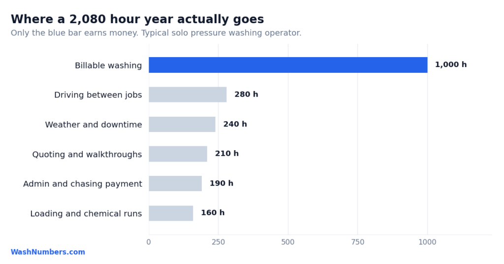 Billable versus non-billable hours in a solo pressure washing year