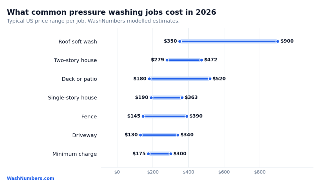 Pressure washing statistics: modelled cost ranges by job type