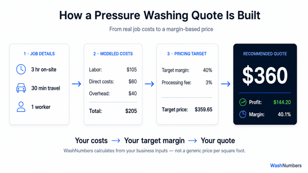 Pressure washing pricing calculator showing job costs, profit margin and recommended quote