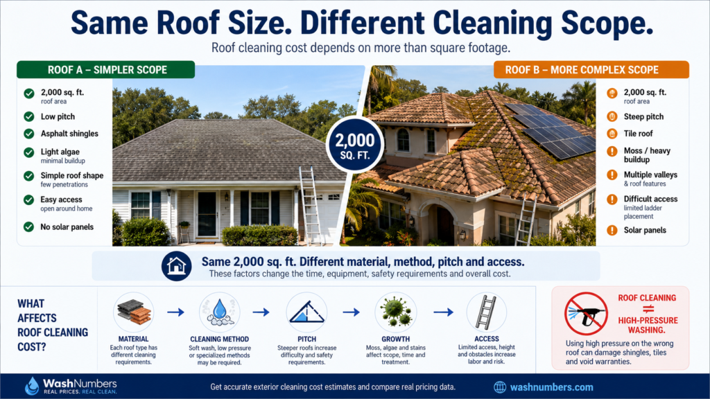 Roof cleaning cost comparison showing two 2,000 square foot roofs with different materials, pitch, moss, cleaning methods and access