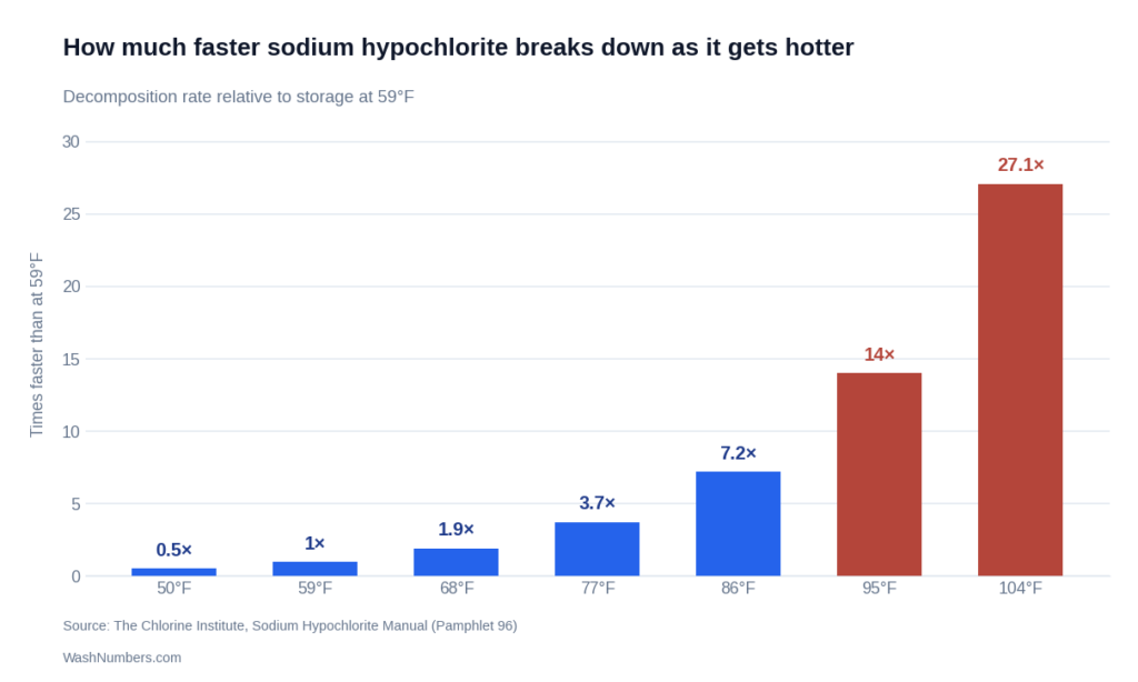 Sodium hypochlorite decomposition rate by storage temperature, 14 times faster at 95°F than at 59°F
