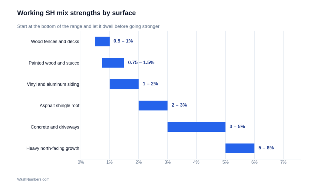 SH mix calculator strength ranges by surface, from wood at 0.5% to heavy organic growth at 6%