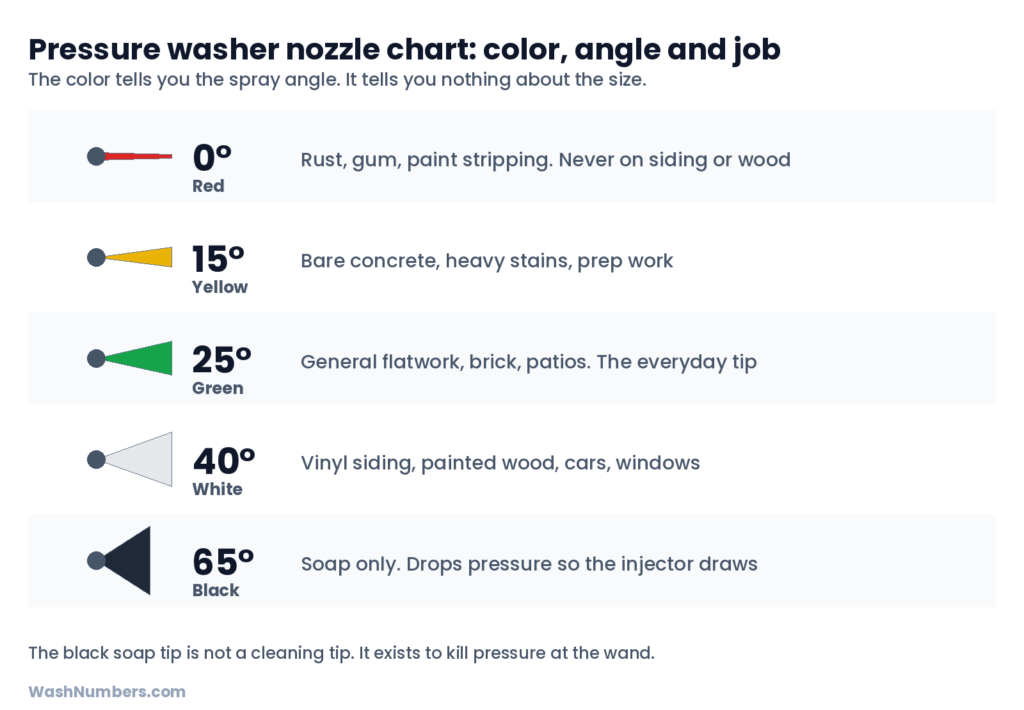 Pressure washer nozzle chart showing each nozzle color, its spray angle in degrees and what it is used for