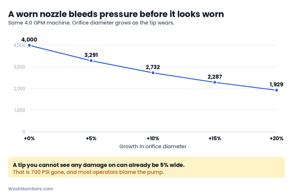 Line chart showing pressure falling as a pressure washer nozzle orifice wears and grows in diameter