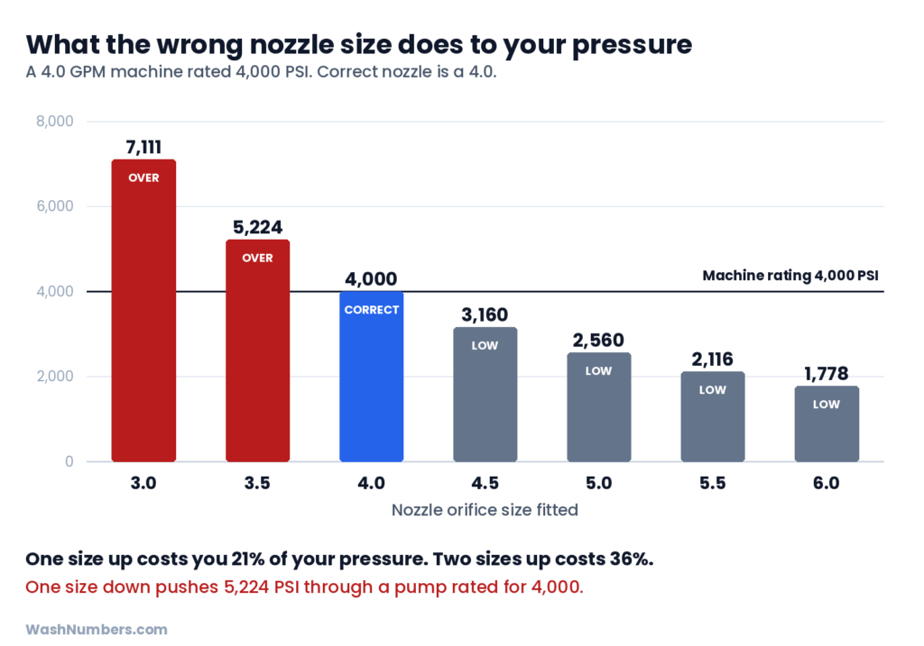 Bar chart of the pressure a 4.0 GPM machine produces with each nozzle orifice size fitted