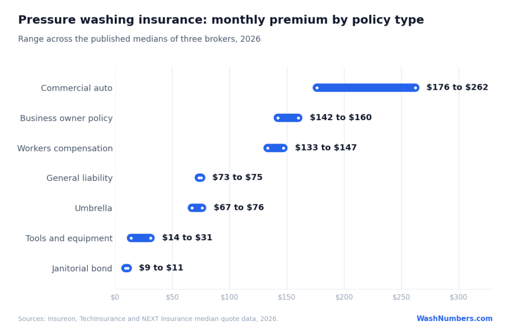 Pressure washing insurance cost by policy type, showing monthly premium ranges from $9 for a janitorial bond to $262 for commercial auto across three brokers
