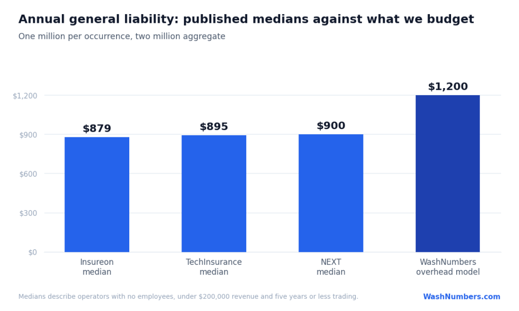 Annual general liability premium compared: $879, $895 and $900 published medians against the $1,200 WashNumbers overhead model uses