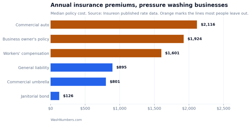 Bar chart of median annual insurance premiums for pressure washing businesses by policy type