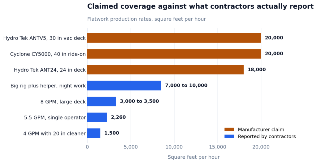 Chart comparing manufacturer coverage claims with contractor reported pressure washing production rates in square feet per hour