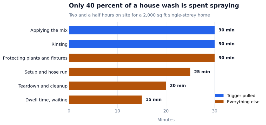 Breakdown of a two and a half hour house wash showing only one hour with the trigger pulled
