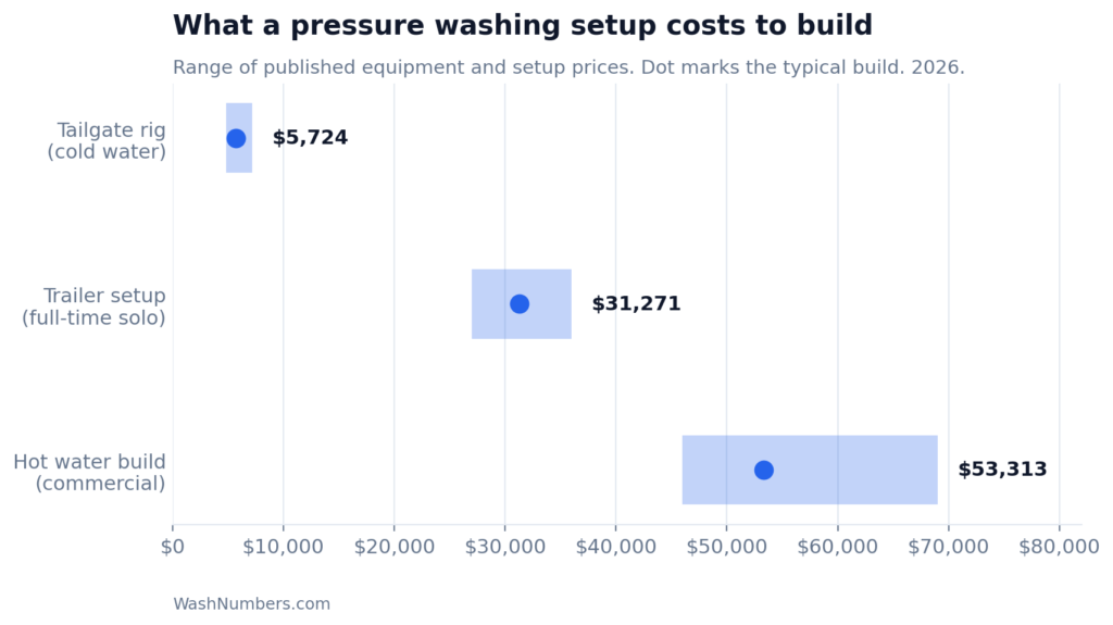 Chart comparing pressure washing startup costs across three setups: tailgate rig, trailer and hot water build