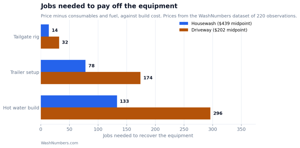 Chart showing how many housewash and driveway jobs are needed to recover each pressure washing setup