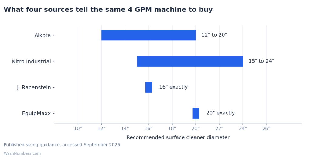 Four published surface cleaner size rules giving different diameters for the same 4 GPM pressure washer